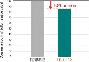 Graph showing the difference in sulfur gas emissions compared to conventional products at room temperature of 25°C and humidity of 55%.