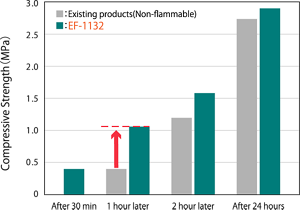 Comparison of compression mold strength with conventional product at room temperature of 5°C and humidity of 55%.