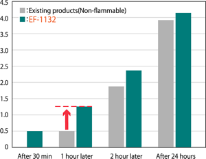 Comparison of compression mold strength with conventional product at room temperature of 25°C and humidity of 55%.