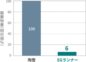 陶管とEGランナーの廃棄物量の違いを相対値で出したグラフ