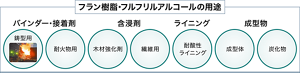 フラン樹脂・フルフリルアルコールの使用用途を示した図