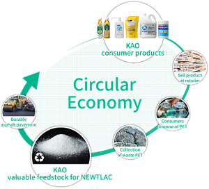 Kao Circular Economy