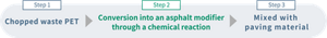 Chopped waste PET, Conversion into an asphalt modifier through a chemical reaction, Mixed with paving material