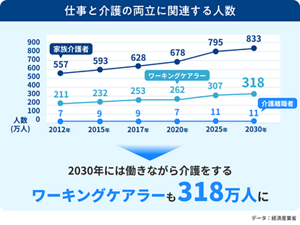仕事と介護の両立に関連する人数のグラフ