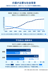 超高齢化社会と平均寿命と健康寿命のグラフ