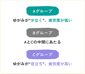 Aグループ ゆがみが“少なく”、疲労度が低い　Bグループ AとCの中間にあたる　Cグループ ゆがみが“目立ち”、疲労度が高い