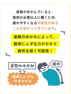 姿勢がゆがんでいると、筋肉が必要以上に働くため、疲れやすくなる可能性があることが分かってきています。　姿勢のゆがみによって、筋肉にムダな力がかかり疲労を招く可能性！
