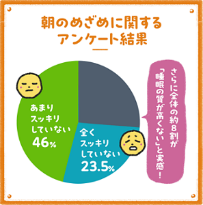 朝の目覚めがすっきりしない人が約7割（あまり46%＋全く23.5%）にのぼる独自アンケート結果の円グラフ