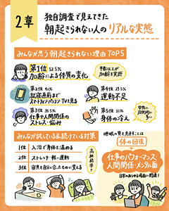 独自調査でわかった朝起きられない人の実態（原因TOP5・対策・日中の変化）をまとめた章の図解