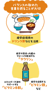 疲労回復ドリンクの成分（タウリン・ビタミンB群・ビタミン類）とカフェインの飲み分けを示す図
