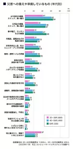 災害への備えや準備しているもの（年代別）のグラフ​ 首都圏在住 20～60代既婚男女 20～30代未婚男女（2025年11月 花王 コンシューマーインテリジェンス室調べ） 上位3位まで 20～30代、40～50代、60代 それぞれ  「水・食料」41%、60%、64%、 以下同様に 「日用品」 30%、48%、47%、 「懐中電灯・ランタン」 21%、41%、49%、 「特に備えていることはない」37%、23％、23%