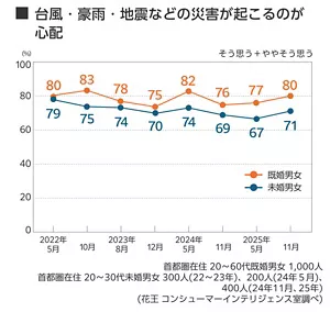 台風・豪雨・地震などの災害が起こるのが心配​ 2022年～2025年推移グラフ 首都圏在住 20～60代既婚男女 20～30代未婚男女（花王 コンシューマーインテリジェンス室調べ） 既婚男女、未婚男女それぞれ 2022年5月 80%、79%、 以下同様に 2022年10月 83%、75%、 2023年8月 78%、74%、 2023年12月 75%、70%、 2024年5月 82%、74%、 2024年11月 76%、69%、 2025年5月 77%、67％、 2025年11月 80%、71%