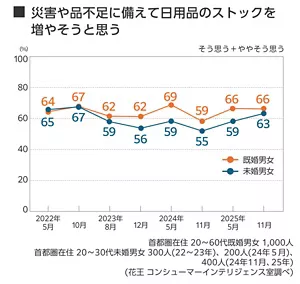 災害や品不足に備えて日用品のストックを増やそうと思う 2022年～2025年推移グラフ 首都圏在住 20～60代既婚男女 20～30代未婚男女（花王 コンシューマーインテリジェンス室調べ） 既婚男女、未婚男女それぞれ 2022年5月 64%、65%、 以下同様に 2022年10月 67%、67%、 2023年8月 62%、59%、 2023年12月 62%、56%、 2024年5月 69%、59%、 2024年11月 59%、55%、 2025年5月 66%、59％、 2025年11月 66%、63%