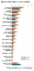 災害への備えや準備しているもの（未既婚別）のグラフ​ 首都圏在住 20～60代既婚男女 20～30代未婚男女（2025年11月 花王 コンシューマーインテリジェンス室調べ） 上位3位まで 既婚男女、未婚男女それぞれ  「水・食料」53%、39%、 以下同様に 「日用品」 41%、28%、 「懐中電灯・ランタン」 35%、19%、 「特に備えていることはない」27%、42％