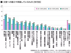 災害への備えや準備しているもの（年代別）のグラフ​ 首都圏在住 20～60代既婚男女 20～30代未婚男女（2025年11月 花王 コンシューマーインテリジェンス室調べ） 上位3位まで 20～30代、40～50代、60代 それぞれ  「水・食料」41%、60%、64%、 以下同様に 「日用品」 30%、48%、47%、 「懐中電灯・ランタン」 21%、41%、49%、 「特に備えていることはない」37%、23％、23%