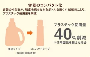 図：容器のコンパクト化による、プラスチック使用量削減率　衣料用液体洗剤の場合　40％削減（使用回数を揃えた場合）