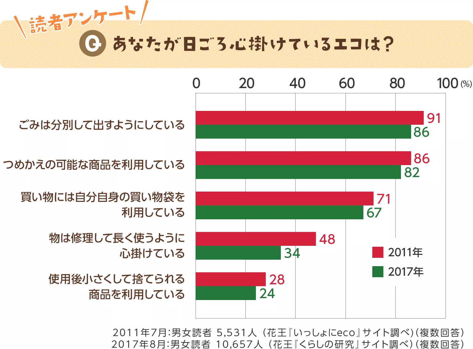 ゴミ を 減らす ため に できること