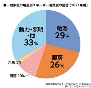 グラフ：一般家庭の用途別エネルギー消費量の割合（2021年度）。 出典　資源エネルギー庁　エネルギー白書2023