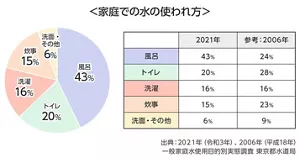 「家庭での水の使われ方」のグラフ　出典：2021年（令和3年）、2006年（平成18年）　一般家庭水使用目的別実態調査　東京都水道局