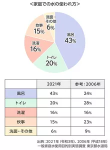 「家庭での水の使われ方」のグラフ　出典：2021年（令和3年）、2006年（平成18年）　一般家庭水使用目的別実態調査　東京都水道局
