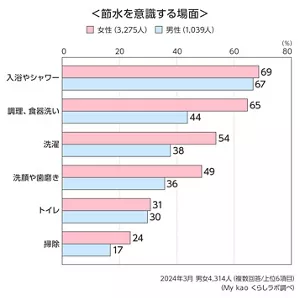 「節水を意識する場面」のグラフ　場面別に意識する割合 入浴やシャワー 女性69%、男性67% 調理・食器洗い 65%､44% 洗濯54%､38% 洗顔や歯磨き49%､36% トイレ31%､30% 掃除24%､17%　2024年3月 男性1,039人 女性3,275人 合計4,314人（複数回答／上位6項目）（My Kao くらしラボ調べ）