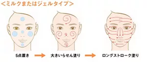 ミルクタイプ：額、鼻、顎、両頬に置き、大きならせんを描きながら塗布したあと、さらに大きく一方向にのばしてなじませます。