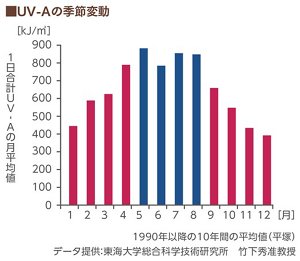 グラフ：UVーAの季節変動（月別）、 1990年以降の10年間の平均値（平塚）　データ提供：東海大学総合科学技術研究所　竹下秀准教授