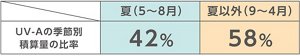 表：UVーAの季節別積算量の比率　夏（5〜８月）42％、夏以外（9〜4月）58％