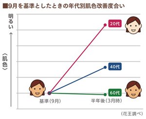 グラフ：9月を基準としたときの年代別の半年後肌色改善度合い（花王調べ）