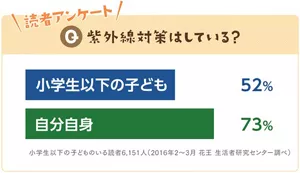 グラフ：読者アンケート「紫外線対策はしている？」結果　　小学生以下の子どものいる読者6,151人（2016年２~３月花王「くらしの研究」サイト調べ）