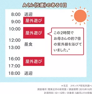 図：Aくん5歳のある1日のスケジュール表　花王スキンケア研究所調べ　調査場所：関東近郊の保育園、調査期間：2015年10月、計測時刻：10~12時、対象者：５歳児とその母親  コメント：屋外遊びをしていた10時から12時の2時間で、Aくんはお母さんの約7倍の紫外線を浴びていました
