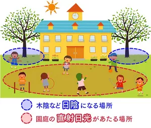 イメージ図：園庭の中で、直射日光があたる場所と木陰など日陰になる場所