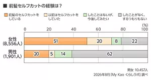 前髪セルフカットの経験の割合を男女別に示した横棒グラフ。女性8,556人、男性1,901人。「前髪のセルフカットをしている」女性51％・男性20％。「以前はセルフカットをしていた」20％・5％。「したことはないが、今後してみたい」8％・14％。「したことがなく、するつもりもない」22％・62％。対象：男女10,457人、2026年8月「My Kao くらしラボ」調べ