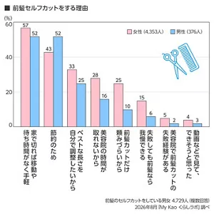 前髪セルフカットをする理由を男女別に示した棒グラフ。女性4,353人、男性376人。「家で切れば待ち時間がなく手軽」女性57％・男性52％。「節約のため」43％・52％。「ベストな長さを自分で調整したいから」33％・25％。「美容院の時間が取れないから」28％・16％。「前髪カットだけ頼みづらいから」25％・10％。「失敗しても前髪なら我慢できる」15％・6％。「美容院で前髪カットの失敗経験がある」5％・2％。「動画などで見て、できそうと思った」4％・3％。対象：前髪のセルフカットをしている男女4,729人（複数回答）、2026年8月「My Kao くらしラボ」調べ