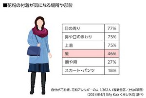 花粉の付着が気になる場所や部位の表 自分が花粉症、花粉アレルギーの人 1,362人（複数回答／上位6位）（2024年4月 My Kao くらしラボ調べ）