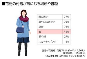花粉の付着が気になる場所や部位の表 自分が花粉症、花粉アレルギーの人 1,362人（複数回答／上位6位）（2024年4月 My Kao くらしラボ調べ）
