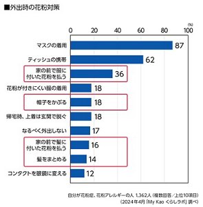 外出時の花粉対策のグラフ　自分が花粉症、花粉アレルギーの人 1,362人（複数回答／上位10項目）（2024年4月「My Kao くらしラボ」調べ）