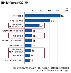 外出時の花粉対策のグラフ　自分が花粉症、花粉アレルギーの人 1,362人（複数回答／上位10項目）（2024年4月「My Kao くらしラボ」調べ）