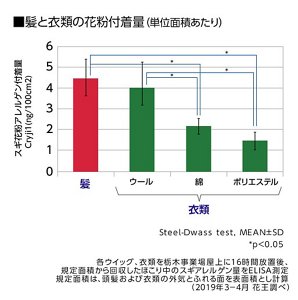 髪とウール、綿、ポリエステルの衣類について、単位面積あたりの花粉付着量を比較した実験データ（2019年3～4月 花王調べ） ウィッグ、各衣類を栃木事業場屋上に16時間放置後、規定面積から回収したほこりの中のスギアレルゲン量をELISA測定　規定面積は、頭髪および衣類の外気とふれる面を表面積として計算