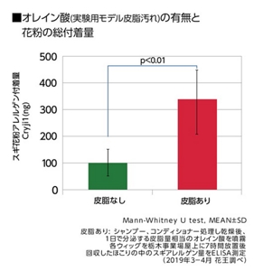 グラフ：オレイン酸（実験用モデル皮脂汚れ）の有無と花粉の総付着量の実験データ（2019年3～4月 花王調べ）　皮脂あり：シャンプー、コンディショナー処理し乾燥後、1日で分泌する皮脂量相当のオレイン酸を噴霧 各ウイッグを栃木事業場屋上に7時間放置後、回収したほこりの中のスギアレルゲン量をELISA測定