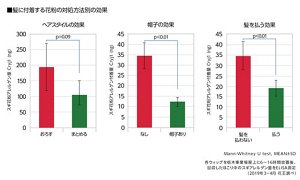 グラフ：髪に付着する花粉の対処方法別の効果の実験データ（2019年3～4月 花王調べ） ヘアスタイル、帽子の有無、髪を払う　（花王調べ） 各ウイッグを栃木事業場屋上に6〜16時間放置後、回収したほこりの中のスギアレルゲン量をELISA測定