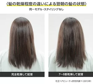 髪の乾燥程度の違いによる翌朝の髪の状態を比べた画像。同じモデルで、スタイリングはしていません。完全に乾燥して寝た髪はまとまっており、7から8割の乾燥で寝た髪は広がってうねりが出る。　花王ヘアビューティー研究所調べ（2013年）