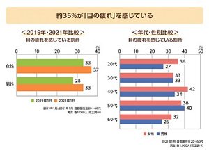 約35％が「目の疲れ」を感じているのグラフ　＜2019年・2021年比較＞ 目の疲れを感じている割合 2019年1月、2021年1月 首都圏在住20〜60代 男女 各1,000人（花王調べ）　＜年代・性別比較＞ 目の疲れを感じている割合 2021年1月 首都圏在住20〜60代 男女 各1,000人（花王調べ）