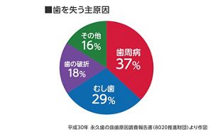 80歳で20本を目指して 大人の約8割は歯周病!? 今すぐ始めよう！「歯周