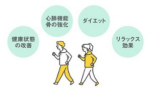ウォーキングで得られる効果のイメージ図。健康状態の改善、心肺機能骨の強化、ダイエット、リラックス効果。