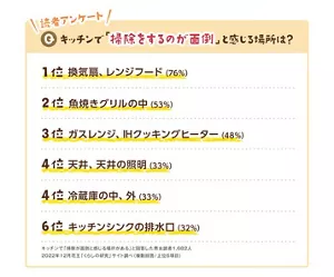 読者アンケート「キッチンで掃除をするのが面倒と感じる場所は？」 1位換気扇、レンジフード76％、2位魚焼きグリルの中53％、3位ガスレンジ、IHクッキングヒーター48％。キッチンで「掃除が面倒と感じる場所がある」と回答した男女読者1,682人 2022年12月花王「くらしの研究」サイト調べ（複数回答/上位６項目）