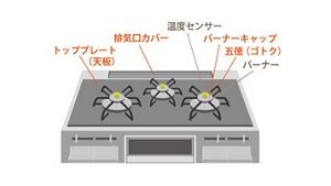 ガスコンロ掃除のコツ】頑固なこびりつき汚れを簡単に落とす方法│花王