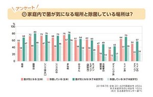 アンケート：Q.家庭内で菌が気になる場所と除菌している場所は？のグラフ　2019年7月 全体：20〜60代既婚女性 450人　末子未就学児のいる女性 102人（花王 生活者研究センター調べ）