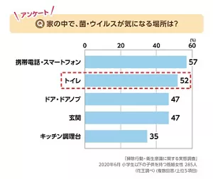 アンケート「家の中で、菌・ウイルスが気になる場所は？」 1位携帯電話・スマートフォン57％、2位トイレ52％、3位ドア・ドアノブ47％、4位玄関47％、5位キッチン調理台35％。「掃除行動・衛生意識に関する実態調査」小学生以下の子供を持つ既婚女性285人。2020年6月花王調べ（複数回答/上位5項目）