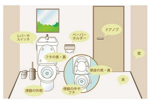 図：トイレの中で汚れている場所